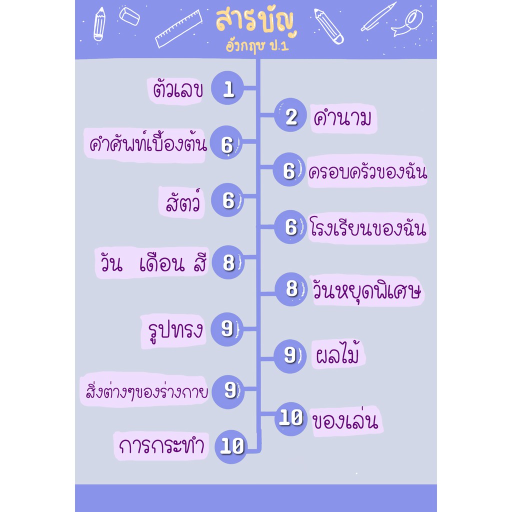 ประถม-1-แยกเฉพาะวิชา-ที่ต้องการเพิ่มเกรด