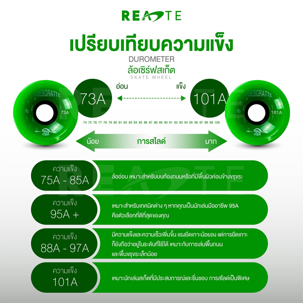 ภาพสินค้าREADTE ล้อสเก็ตบอร์ด ล้อเซิร์ฟสเก็ต อะไหล่สเก็ต 78A คละสีได้ SKATE WHEEL จากร้าน readte บน Shopee ภาพที่ 5