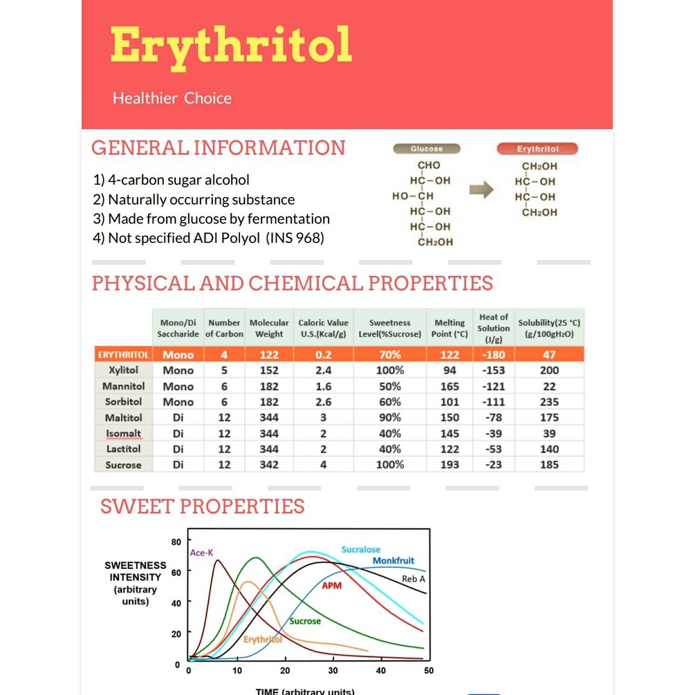 ลดสุดๆ-น้ำตาลอิริทริทอล-100-น้ำตาลคีโต-0-แคล-โดยแบรนด์-fiit-plus-erythritol