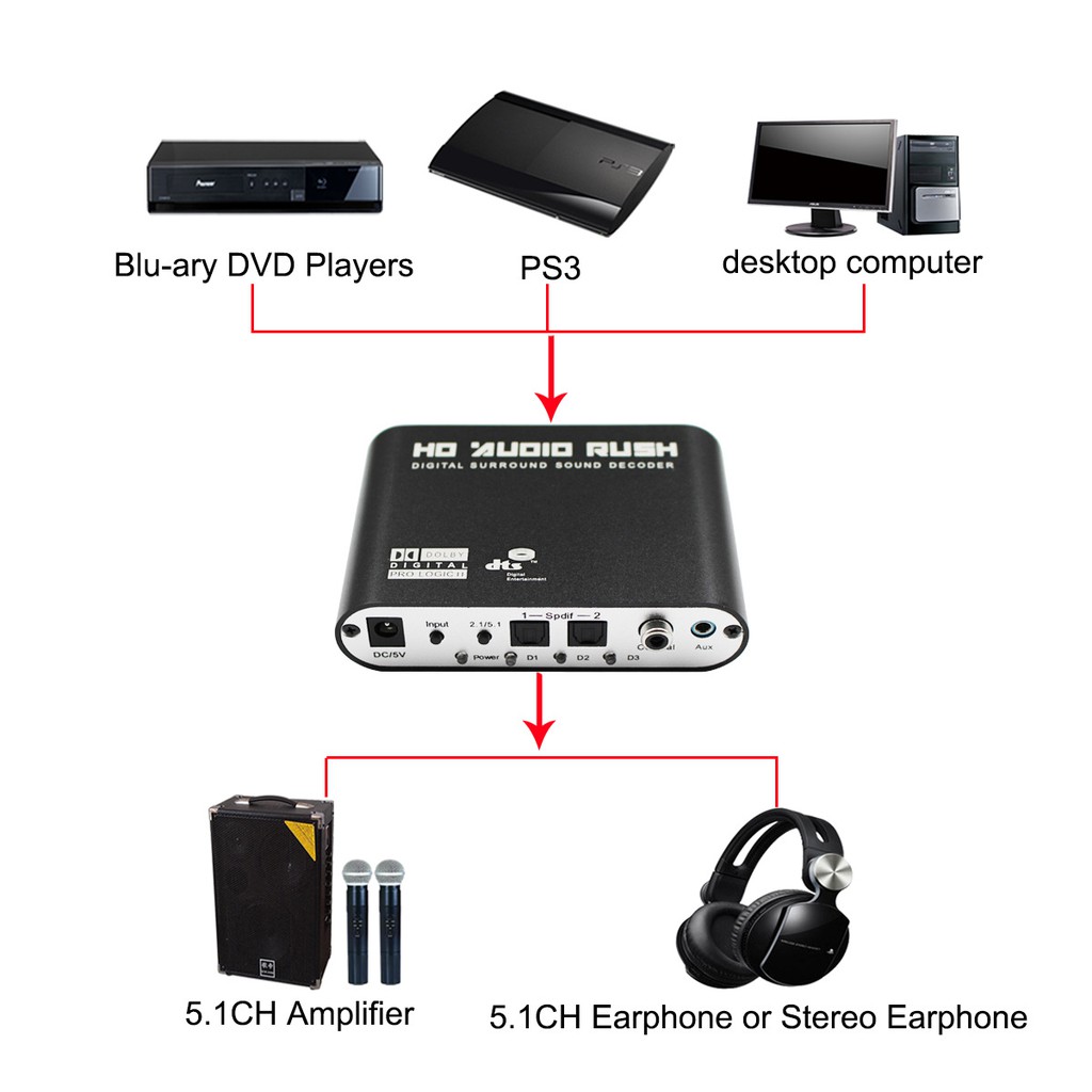 5.1 Channel Audio Decoder DTS Digital Surround Sound HD Player