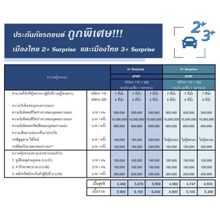 ภาพขนาดย่อของภาพหน้าปกสินค้าเมืองไทย ป2+ ป3+ บ.เมืองไทย ประกันภัย ชั้น2+ ชั้น3+ บริษัทเมืองไทย ไม่มีค่าเสียหายส่วนแรก จากร้าน rainyyshop บน Shopee