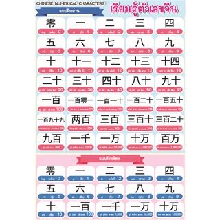 โปสเตอร์ เรียนรู้ตัวเลขภาษาจีน