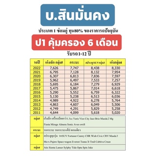 สินค้า สินมั่นคง ประกันชั้น1 (คุ้มครอง6เดือน)‼️ประกันตามเวลา บ.สินมั่นคง