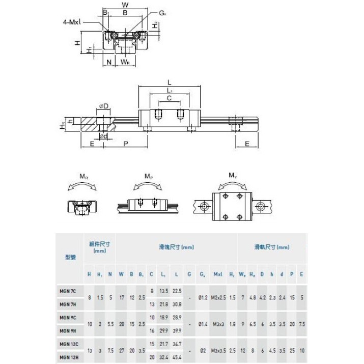 ลิเนียร์ไกด์-ลิเนียร์บล็อก-ตัวเลื่อนสไลด์-mgn12c-linear-linear-guideway-hiwin-sliding-block-ยี่ห้อ-hiwin-แท้