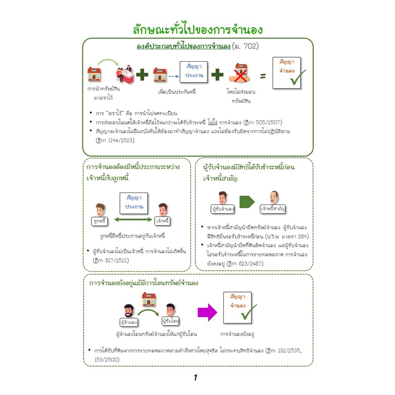 สรุปกฎหมายลักษณะจำนอง