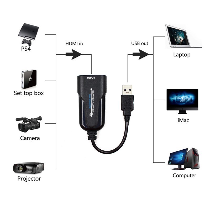 ภาพหน้าปกสินค้าMini Video Capture Card USB 3.0 HDMI Video Recording Box For PS4 Game DVD Camcorder HD Camera Live Recording จากร้าน locomputer บน Shopee