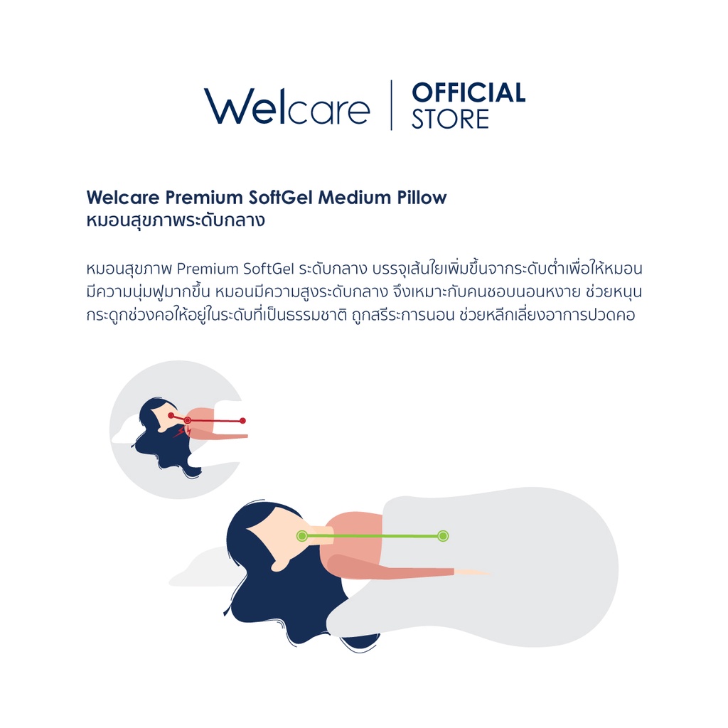 คำอธิบายเพิ่มเติมเกี่ยวกับ Welcare หมอนสุขภาพ Premium SoftGel