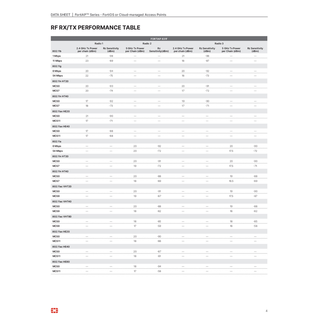 fortinet-fortiap-223e-fc-10-pe223-247-02-12-จุดเชื่อมต่อ-fortiap-tm-ได้รับการจัดการจากส่วนกลางโดย-คอนโทรลเลอร์-wlan