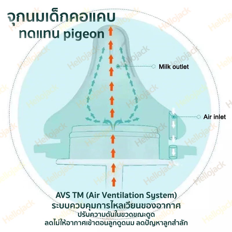 ภาพหน้าปกสินค้าพร้อมส่ง โค้ด TKB2ND3 ลด50.- จุกนมเด็ก จุกนมคอแคบไม่ดูดไม่ไหล จุกนมรูเจาะ จุกหลอก จุกเสมือนการให้นมแม่ จุกเสมือนนมแม่ จากร้าน hellojackk บน Shopee