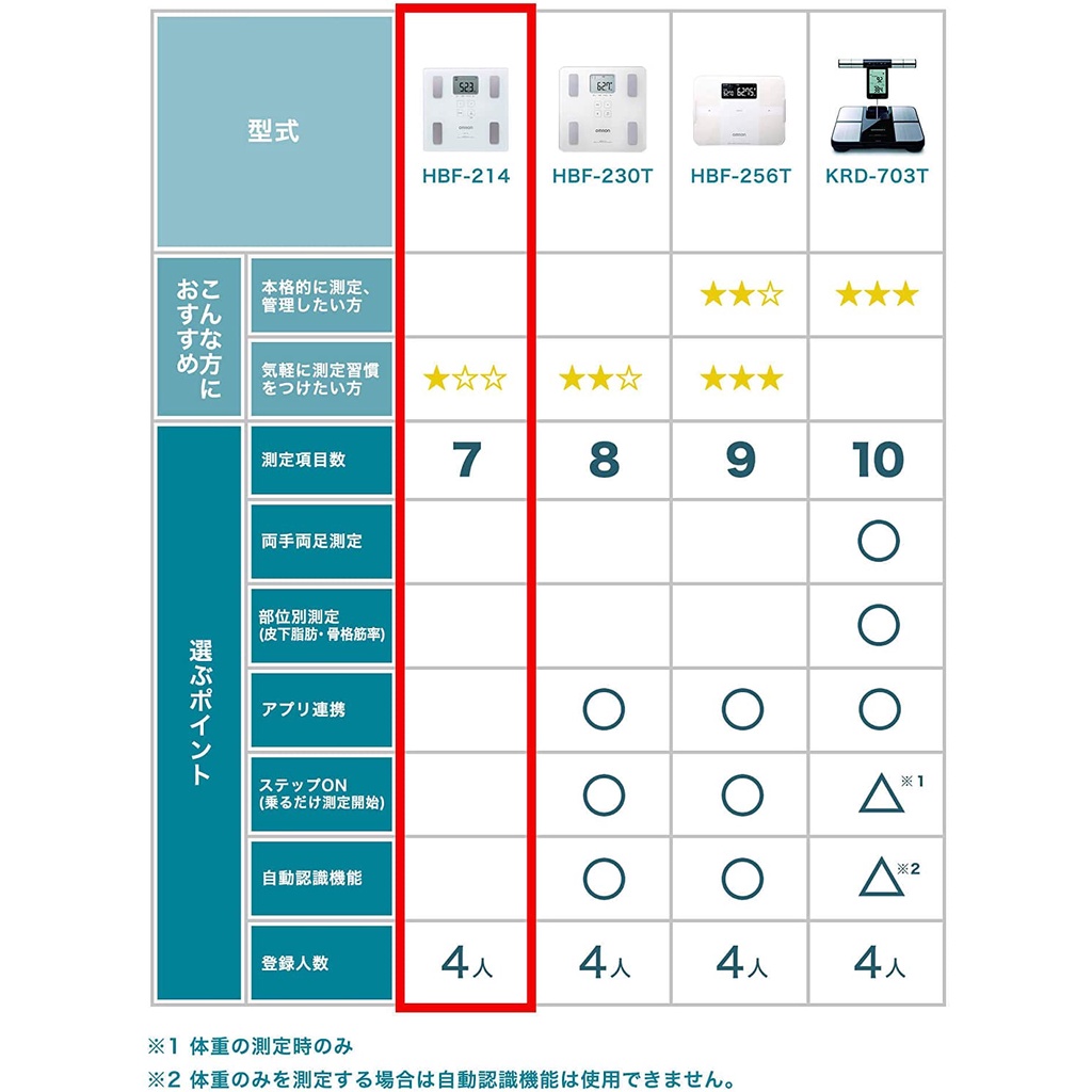 direct-from-japan-omron-hbf-214-อุปกรณ์ตรวจสอบร่างกาย-เครื่องชั่งน้ำหนัก-วิเคราะห์ไขมัน-จากญี่ปุ่น