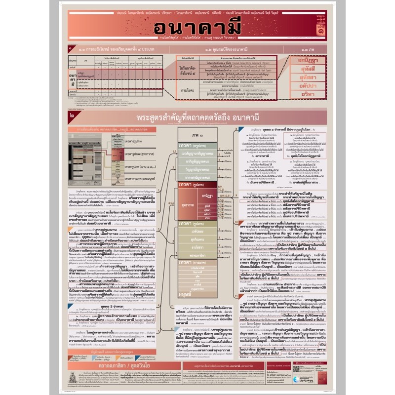 ผัง-อนาคามี-พุทธวจน-ขนาดใหญ่