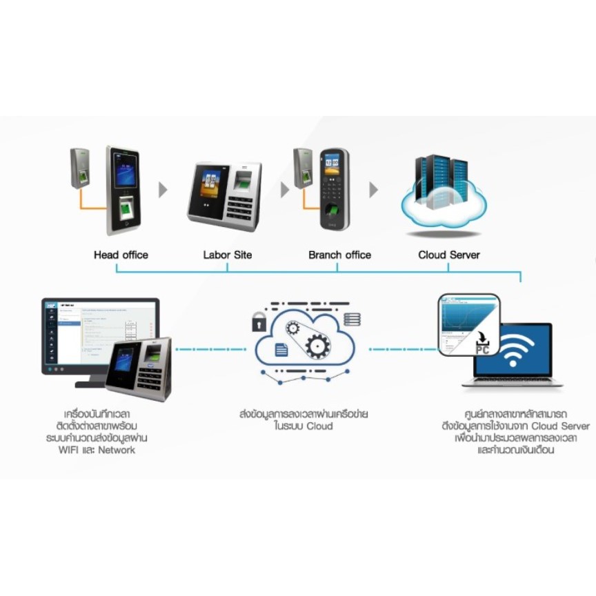 hip-เครื่องสแกนใบหน้า-บันทึกเวลาทำงาน-face-scan-รุ่น-cmi-f75s