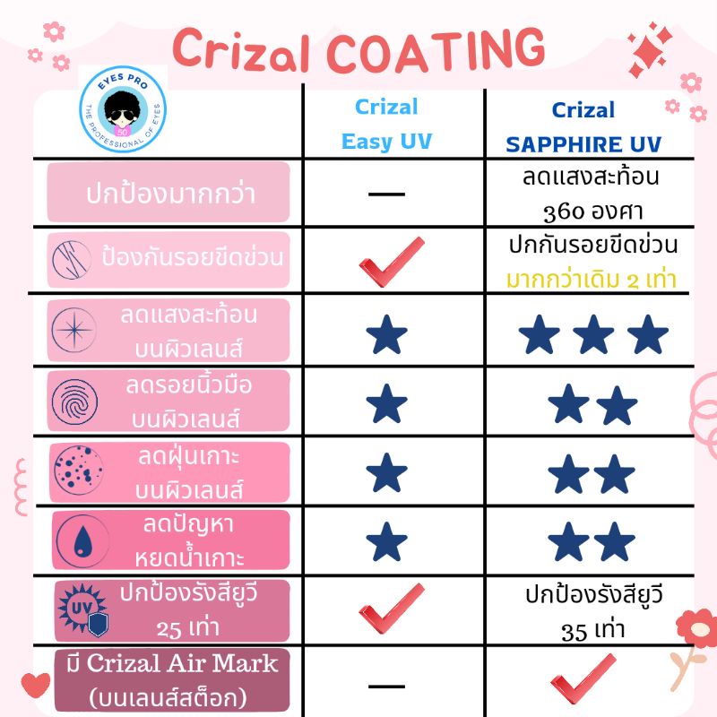 essilor-crizal-blue-uv-capture-เลนส์กันแสงสีฟ้า-เลนส์ไม่เหลือง-เลนส์กรองแสง-จัดส่งฟรี