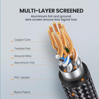 ภาพขนาดย่อของภาพหน้าปกสินค้าUGREEN Ethernet Cable CAT8 1/2/3/5 เมตร Meters 40Gbps 2000MHz CAT 8 Networking Nylon Braided Lan Cord RJ45 RJ-45 สายแลน จากร้าน submiz บน Shopee ภาพที่ 4