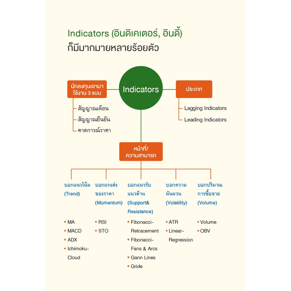 ซื้อคู่ถูกกว่า-หนังสือ-จับจังหวะ-ซื้อขายหุ้นด้วย-indicators-คู่มือเทรด-forex-เข้าใจง่ายทำเงินได้จริง