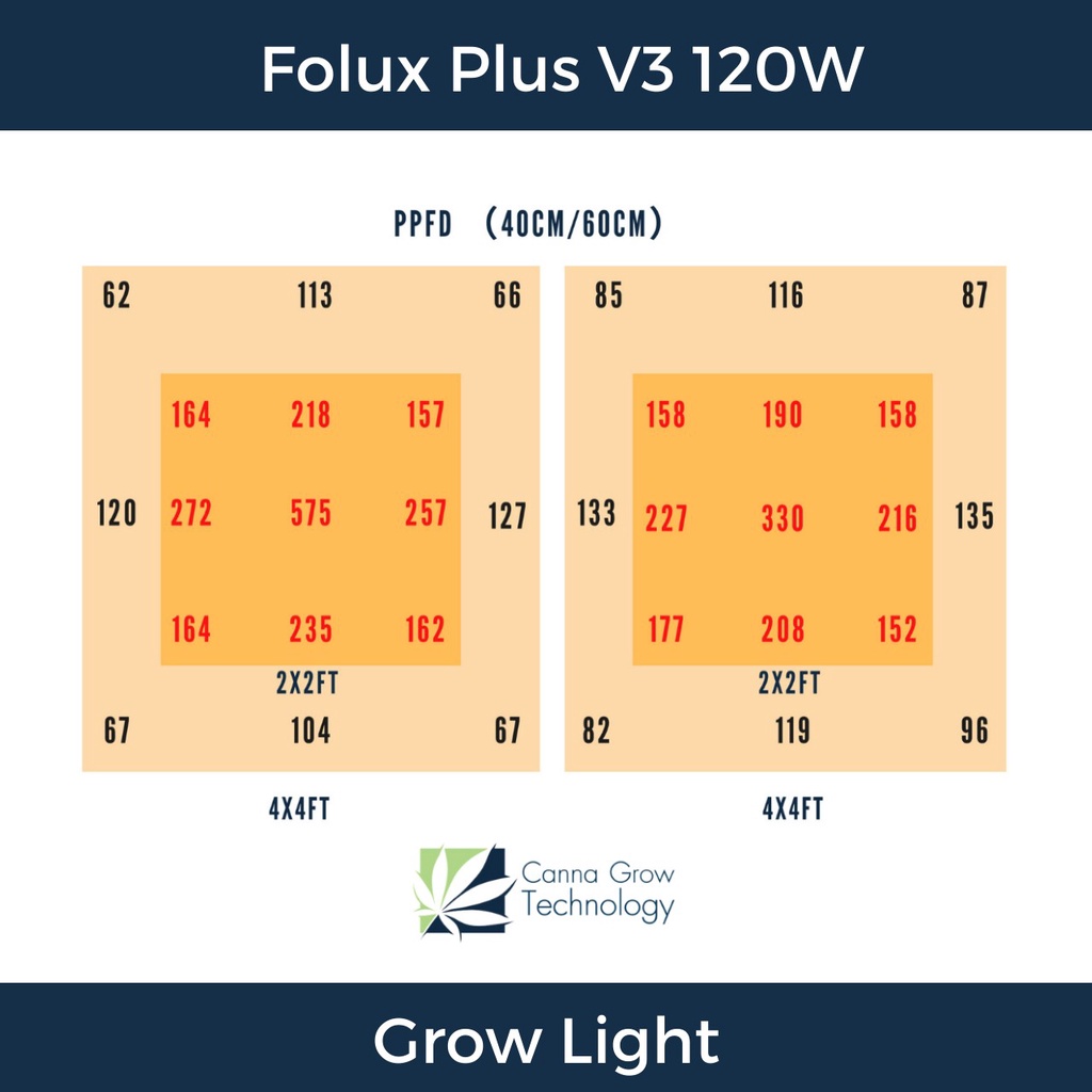 folux-plus-v3-120w-ไฟปลูกต้นไม้-ไฟปลูกพืช-ช่วยการเจริญเติบโตของพืช