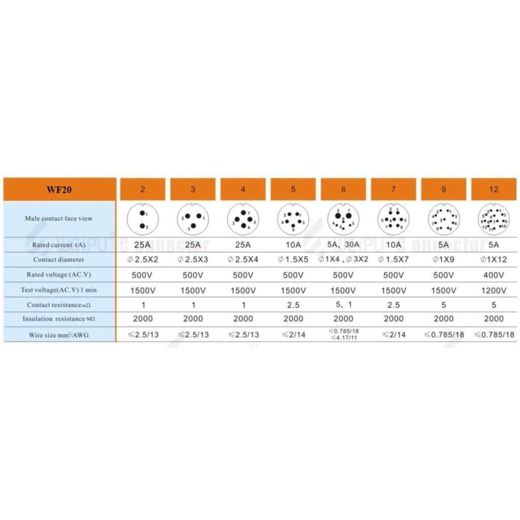 wf20-3pole-2-5sqmm-5a-cable-od-5-12mm-circular-connector-เกลียวนอก-ip65-wf20k3za-female-poles