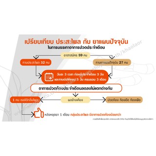 ภาพขนาดย่อของภาพหน้าปกสินค้าKhaolaor ขาวละออ ประสะไพล ชนิดแคปซูล ยาสามัญประจำบ้าน 60 แคปซูล/ขวด จากร้าน khaolaor บน Shopee ภาพที่ 6