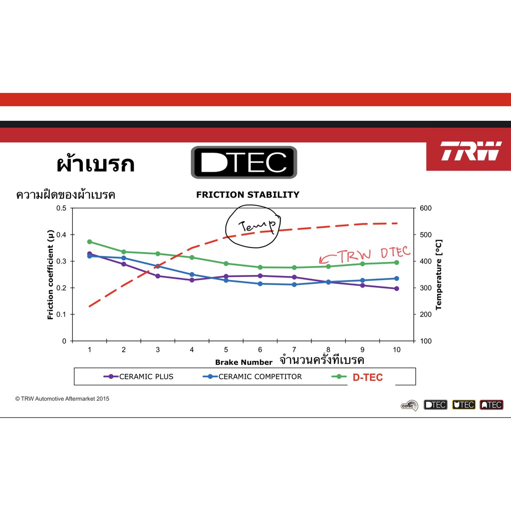 ลดคูปอง15-ไม่อั้นยอด-ผ้าเบรคหลัง-camry-camry-hybrid-ปี-2006-2011-trw-d-tec-gdb-3426-dt-acv40-ahv40-ปี-06-07-08-09-10