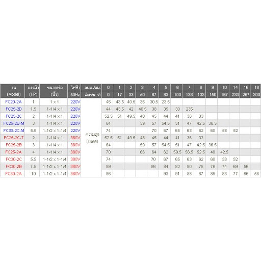 ปั๊มน้ำหอยโข่ง-ยี่ห้อ-saer-ชนิด2-ใบพัด-รุ่น-fc25-2b-made-in-italy