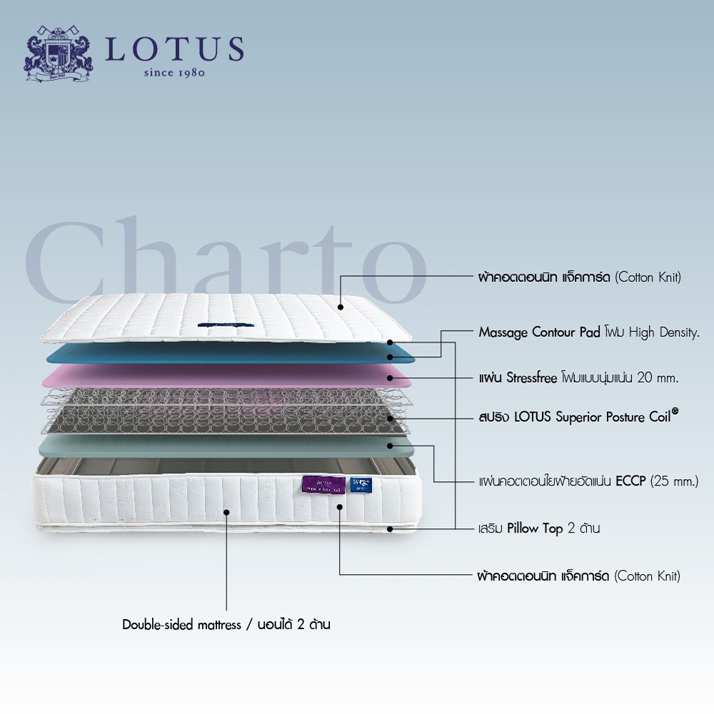 ภาพสินค้าLOTUS รุ่น Charto ที่นอนอัจฉริยะ แข็งแรงรองรับน้ำหนักได้มากขึ้น 1,000% สลายแรงกดทับ ปราศจากเชื้อโรคและไรฝุ่น หนา 12 นิ้ว จากร้าน lotus_officialshop บน Shopee ภาพที่ 1