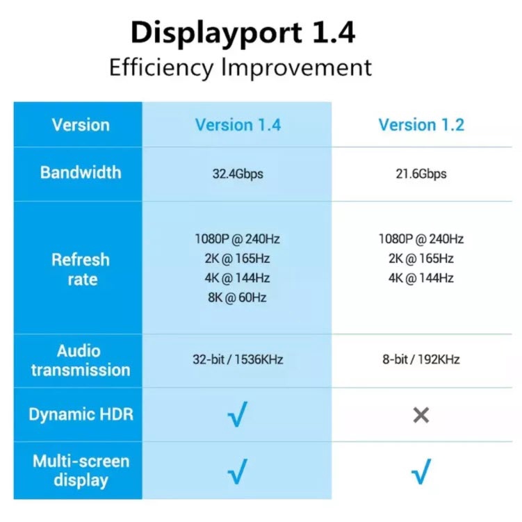สาย-display-port-1-4-8k60hz-4k144hz-2k165hz-ต่อจอ-สายต่อ-monitor-สายต่อทีวี-สายต่อ-ps5-displayport-cable-dp