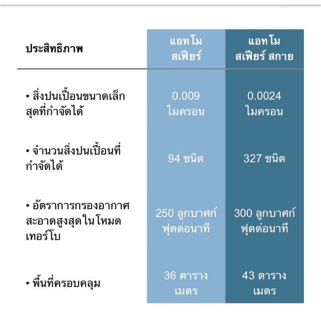 โปร11-11-ด่วนลดราคา-amway-atmosphere-sky-เครื่องกรองอากาศ-แอทโมสเฟียร์-สกาย