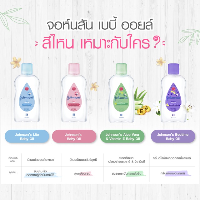 ภาพสินค้าJohnson's Baby จอห์นสัน เบบี้ ออยล์ อโลเวรา แอนด์ วิตามินอี 125 มล. J&J จากร้าน johnsons_officialstore บน Shopee ภาพที่ 7