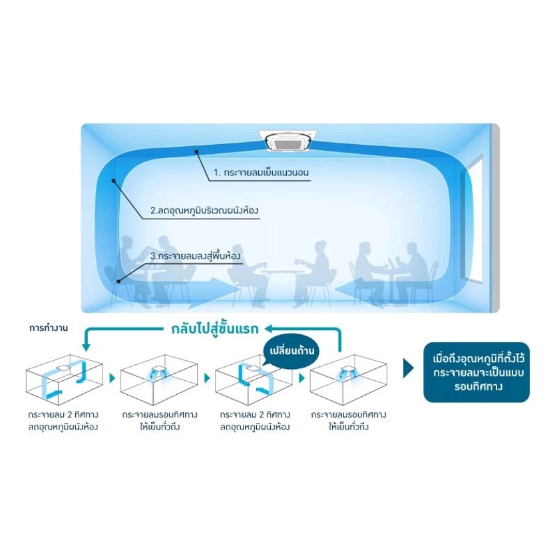 แอร์พร้อมติดตั้ง-แอร์-daikin-inverter-cassette-type-fcf-round-flow-กระจายลมรอบทิศทาง-ติดตั้งกรุงเทพและปริมณฑล