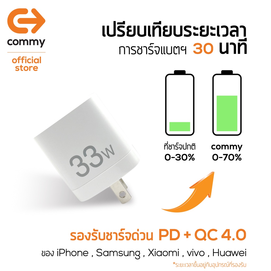 commy-หัวชาร์จเร็ว-33w-gan-pd20w-qc3-0-หัวชาร์จไอโฟน-ซัมซุง-แอนดรอย-รองรับชาร์จเร็ว