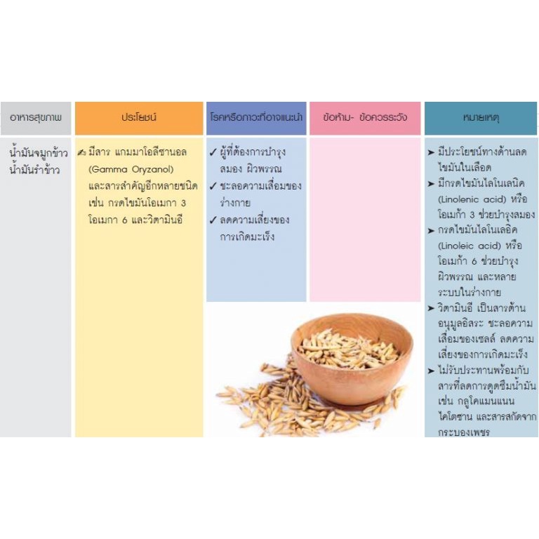 ลดไขมันในเลือด-บำรุงสมอง-บำรุงผิวพรรณ-เสริมภูมิคุ้มกัน-ชะลอความเสื่อมของเซล์-oriza-e-giffarine-น้ำมันรําข้าวจมูกข้าว