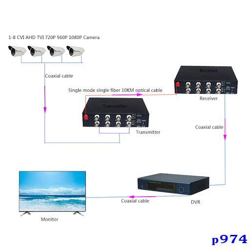 ภาพหน้าปกสินค้าRG6 to Fiber Media Converter 8 ช่อง 2 ล้าน 8 Channel 2 MP HD VIDEO CONVERTER AHD/CVI/TVI 1080Pรหัสp974 จากร้าน dnui90 บน Shopee