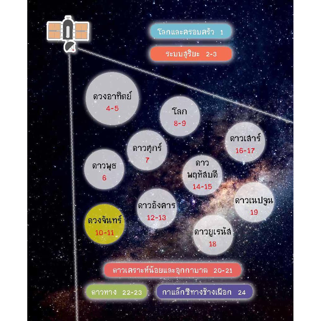 ชุดสำรวจโลกและธรรมชาติ-โลกและครอบครัว-สุวัฒน์-อัศวไชยชาญ