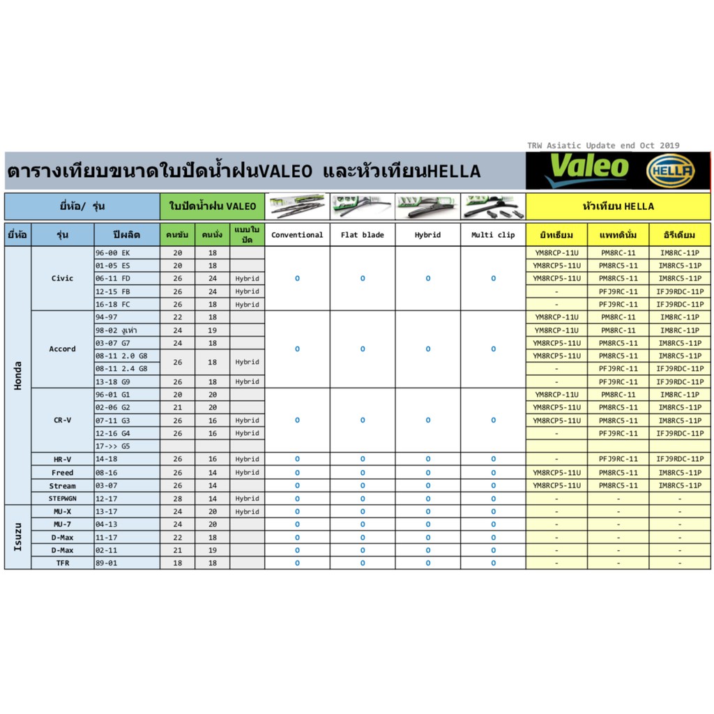 ใบปัดน้ำฝนvaleo-รุ่นไร้โครงเหล็ก-flat-blade-แบบ-multiconnection