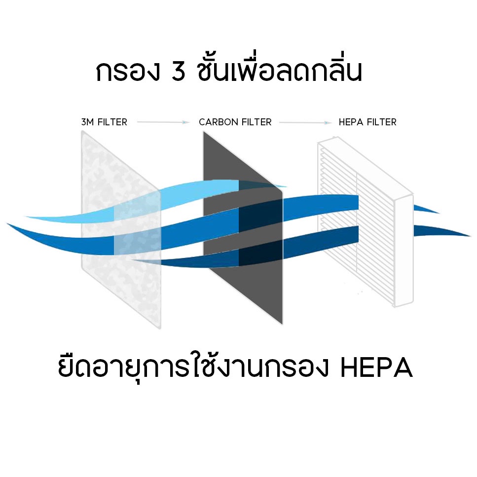 เครื่องฟอกอากาศพกพาระบบ-positive-pressure-กรอง-3-ชั้น-3m-charcoal-hepa-มีไส้กรองให้-2-ชุด-ป้องกัน-pm-2-5