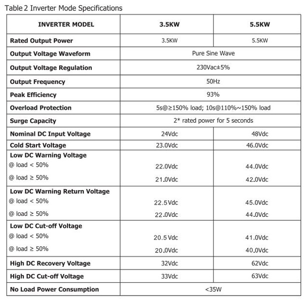 hybrid-inverter-5500w-48v-mppt-100a-ไฮบริด-อินเวอร์เตอร์-ไม่ต้องมีแบต-ก็ทำงานได้-เริ่มทำงานที่-4-แผง-จ่ายตรงจากแผงได้