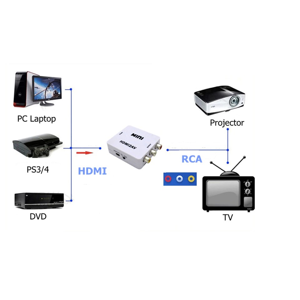 mini-hdmi-to-av-scaler-adapter-hd-video-converter-hdmi-to-rca-av-cvsb-l-r-1080p-hdmi2av-สนับสนุน-ntsc-pal