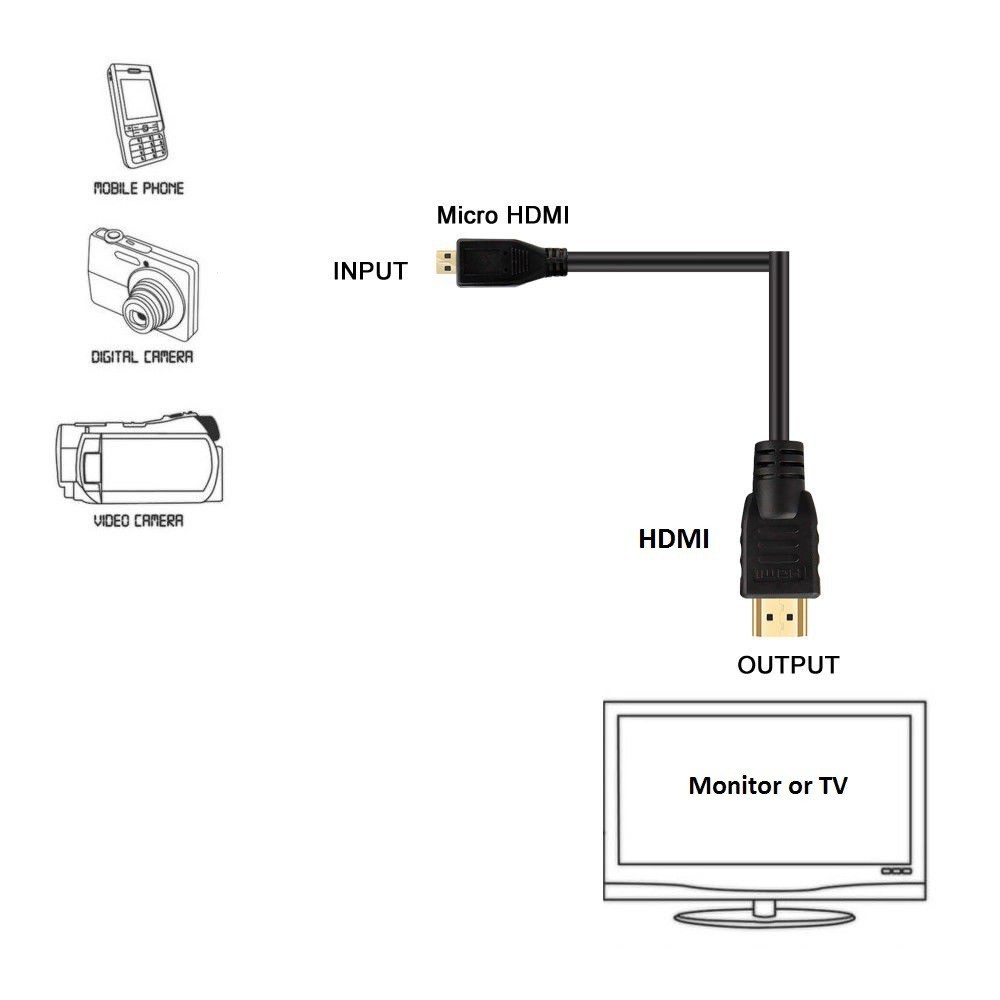 สายแปลงสัญญาณ-micro-hdmi-to-hdmi-mini-hdmi-to-hdmi-cable-1-5m