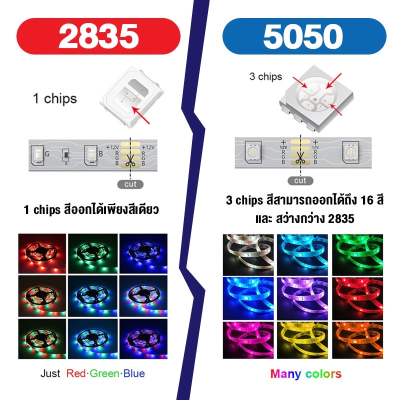 จัดส่งจากประเทศไทย-ไฟห้อง-แถบไฟเปลี่ยนสี-led-กันน้ำ-แถบไฟ-rgb-ไฟริบบิ้น-5050-2835-แถบไฟ-led-พร้อมรีโมท