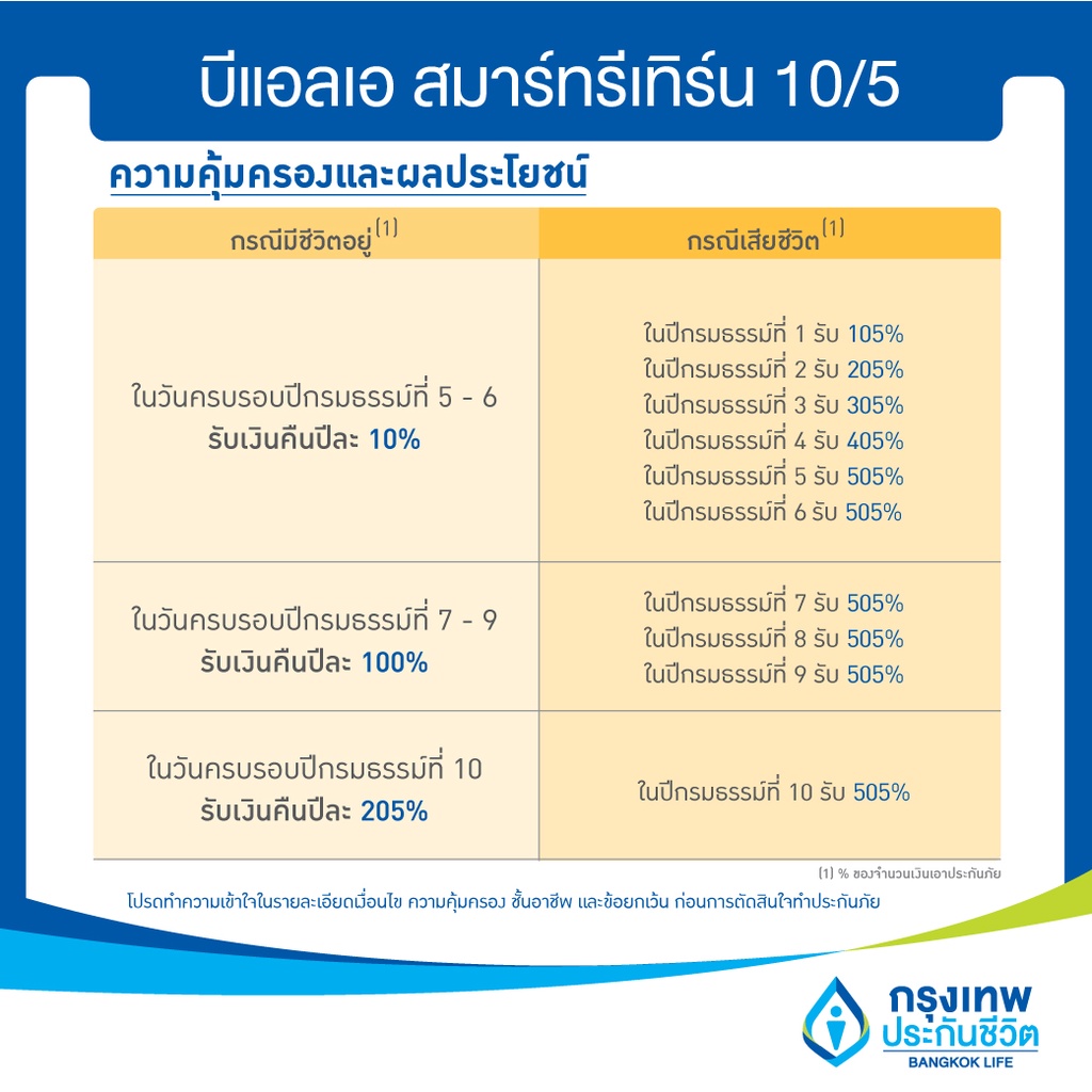 e-voucher-ประกันสะสมทรัพย์-ลดหย่อนภาษี-รับคืนเงินก้อนใหญ่-คืนไวกว่า-ssf-บีแอลเอ-สมาร์ทรีเทิร์น-10-5