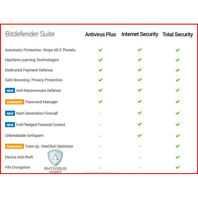 ภาพสินค้าBitdefender Internet Security 2022 1 ปี - ORIGINAL Antivirus ซอฟต์แวร์ป้องกันความปลอดภัย จากร้าน sainam.8989 บน Shopee ภาพที่ 2