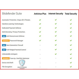 ภาพขนาดย่อของภาพหน้าปกสินค้าBitdefender Internet Security 2022 1 ปี - ORIGINAL Antivirus ซอฟต์แวร์ป้องกันความปลอดภัย จากร้าน sainam.8989 บน Shopee ภาพที่ 2