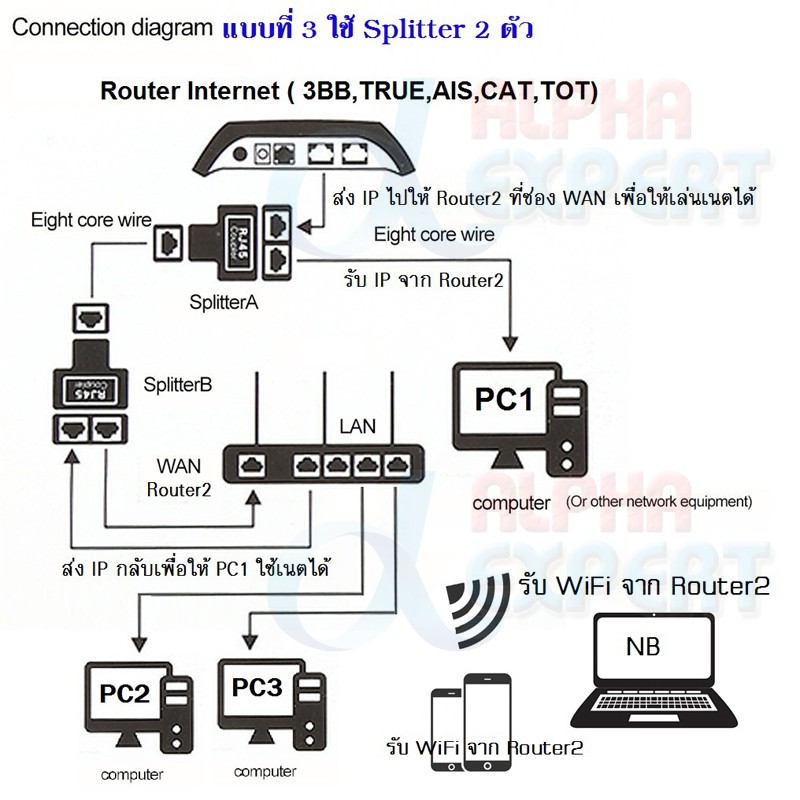 อแดปเตอร์-rj45-splitter-1-to-2-ways-lan-ethernet-network-cable-rj45-female-splitter-connector-adapter-cat5e-cat6