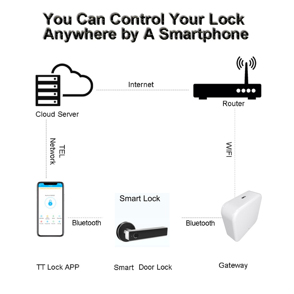 wifi-gateway-อุปกรณ์เชื่อมต่อ-wifi-กับ-กลอนดิจิตอล-ด้วยระบบbluetooth-กับ-boson-smart-lock