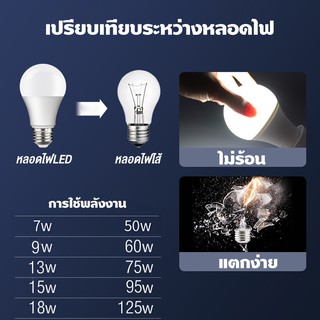 ภาพขนาดย่อของภาพหน้าปกสินค้าหลอดไฟ LED ทรงกลมแสงสีขาว E27 รุ่น ST 25W 21W 18W 15W 9W 7W 5W 3W หลอดไฟบ้าน ไฟห้องนอน ห้องครัว หลอดปิงปอง Bulb lights จากร้าน smallstorre บน Shopee