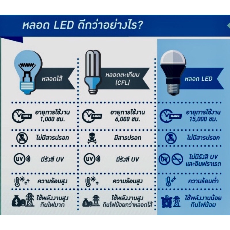 พร้อส่ง-สินค้าแท้100-หลอดไฟ-led-philips-4-w-supper-sale-มีจำนวนจำกัด