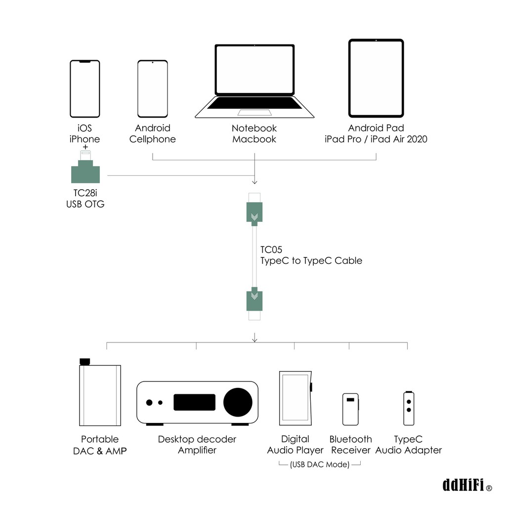 Dd ddHiFi All-New อัพเกรด TC05 TypeC เป็น TypeC สายเคเบิลข้อมูล เชื่อม ...