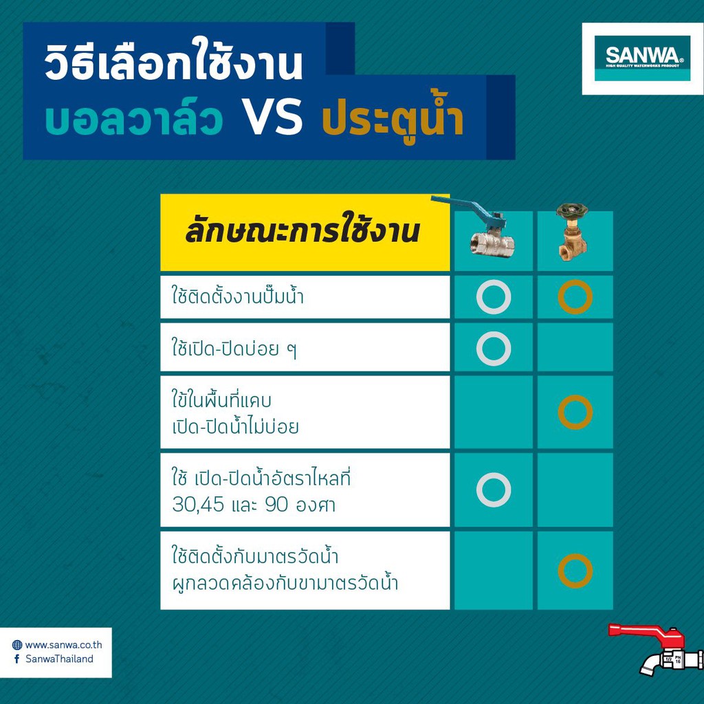 บอลวาล์ว-รูเต็ม-2-1-2-นิ้ว-ซันวา-sanwa-ball-valve-full-bore-2-1-2