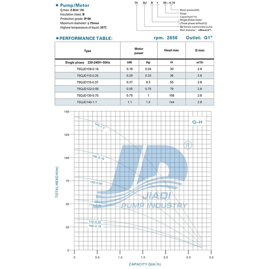 jiadi-ปั๊มบาดาล-บ่อ-3-นิ้ว-75qjd140-1-1-1-40-ใบพัด