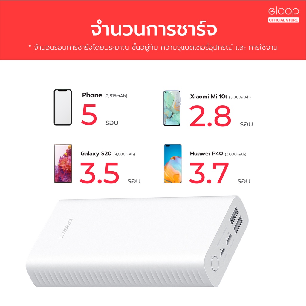 ภาพสินค้าEloop E39 แบตสำรอง 20000mAh Power Bank ของ ฟรีสายชาร์จ ซองผ้า จากร้าน gadgetx บน Shopee ภาพที่ 3